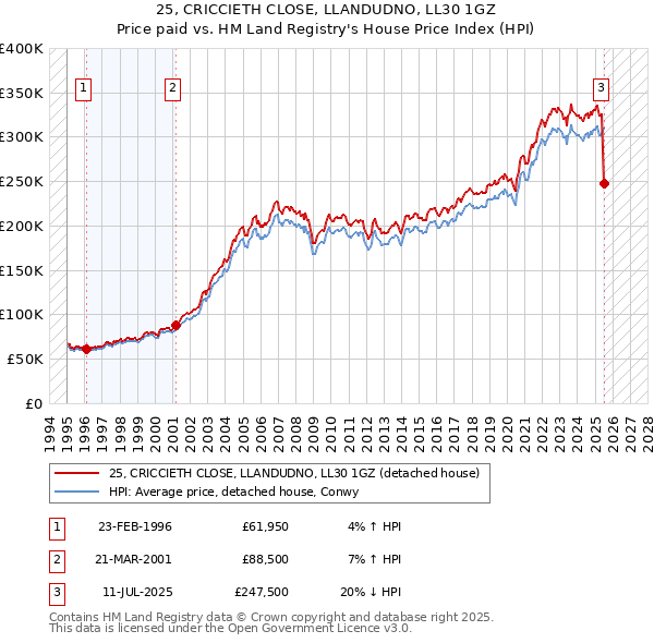 25, CRICCIETH CLOSE, LLANDUDNO, LL30 1GZ: Price paid vs HM Land Registry's House Price Index