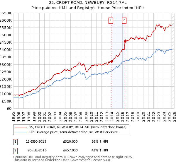 25, CROFT ROAD, NEWBURY, RG14 7AL: Price paid vs HM Land Registry's House Price Index