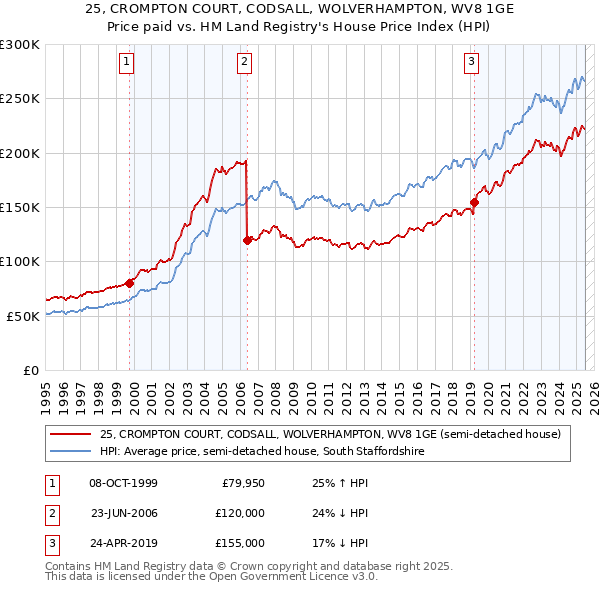 25, CROMPTON COURT, CODSALL, WOLVERHAMPTON, WV8 1GE: Price paid vs HM Land Registry's House Price Index