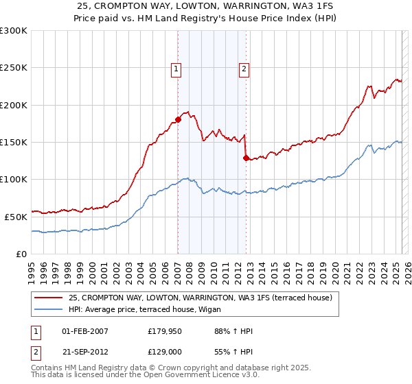 25, CROMPTON WAY, LOWTON, WARRINGTON, WA3 1FS: Price paid vs HM Land Registry's House Price Index