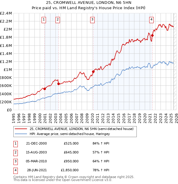 25, CROMWELL AVENUE, LONDON, N6 5HN: Price paid vs HM Land Registry's House Price Index