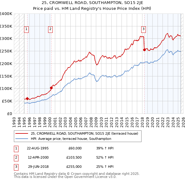25, CROMWELL ROAD, SOUTHAMPTON, SO15 2JE: Price paid vs HM Land Registry's House Price Index