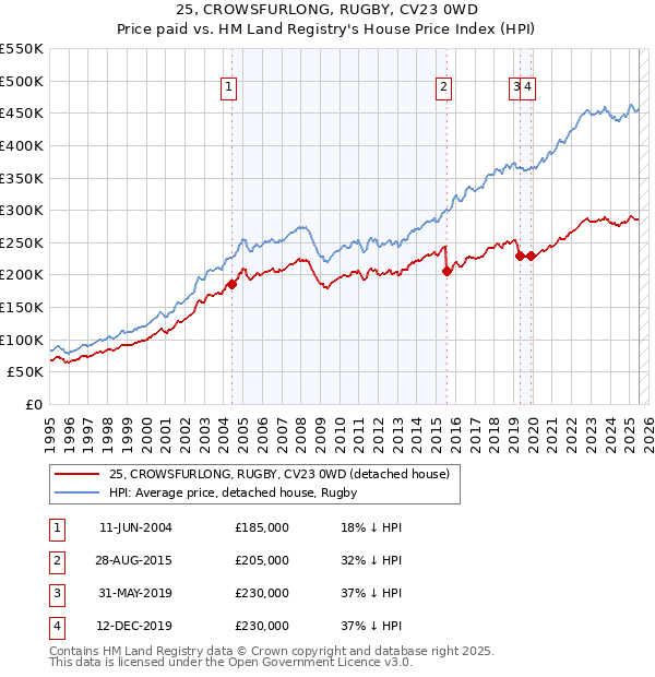 25, CROWSFURLONG, RUGBY, CV23 0WD: Price paid vs HM Land Registry's House Price Index