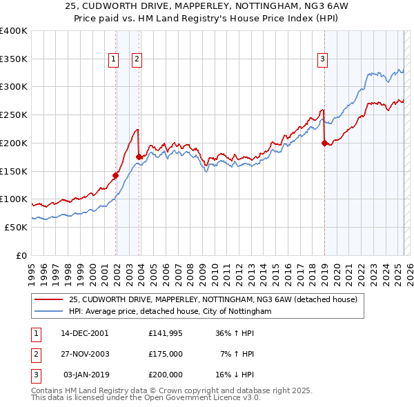 25, CUDWORTH DRIVE, MAPPERLEY, NOTTINGHAM, NG3 6AW: Price paid vs HM Land Registry's House Price Index