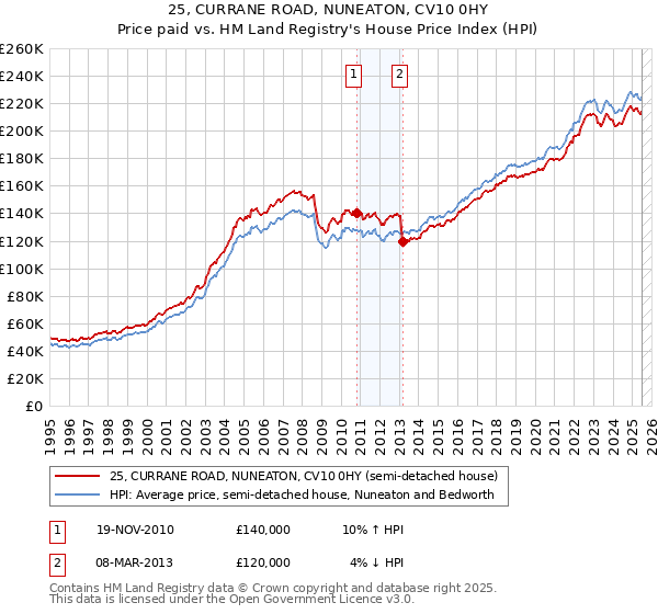 25, CURRANE ROAD, NUNEATON, CV10 0HY: Price paid vs HM Land Registry's House Price Index