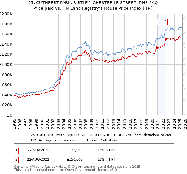 25, CUTHBERT PARK, BIRTLEY, CHESTER LE STREET, DH3 2AQ: Price paid vs HM Land Registry's House Price Index