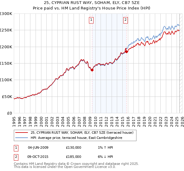 25, CYPRIAN RUST WAY, SOHAM, ELY, CB7 5ZE: Price paid vs HM Land Registry's House Price Index