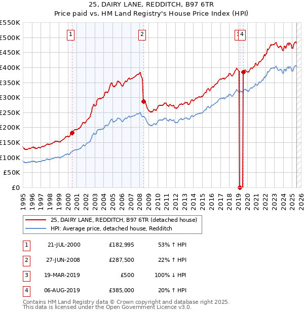 25, DAIRY LANE, REDDITCH, B97 6TR: Price paid vs HM Land Registry's House Price Index