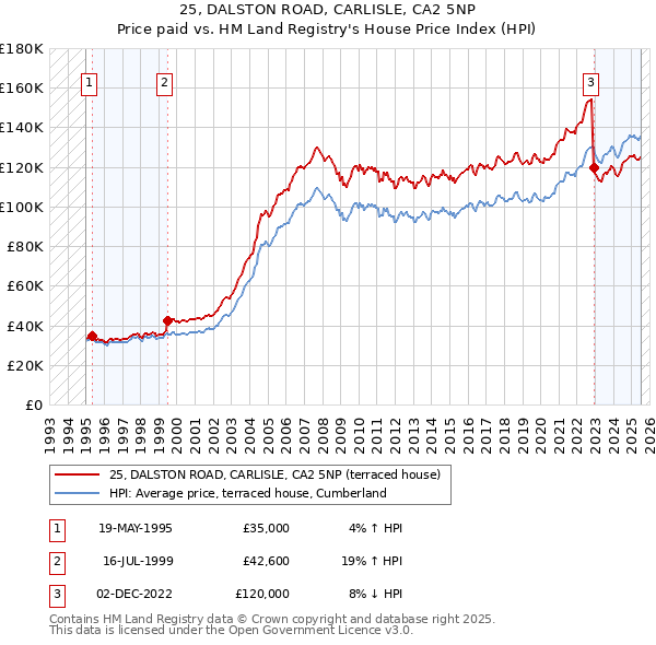 25, DALSTON ROAD, CARLISLE, CA2 5NP: Price paid vs HM Land Registry's House Price Index