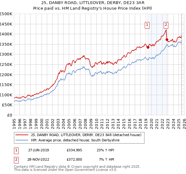 25, DANBY ROAD, LITTLEOVER, DERBY, DE23 3AR: Price paid vs HM Land Registry's House Price Index