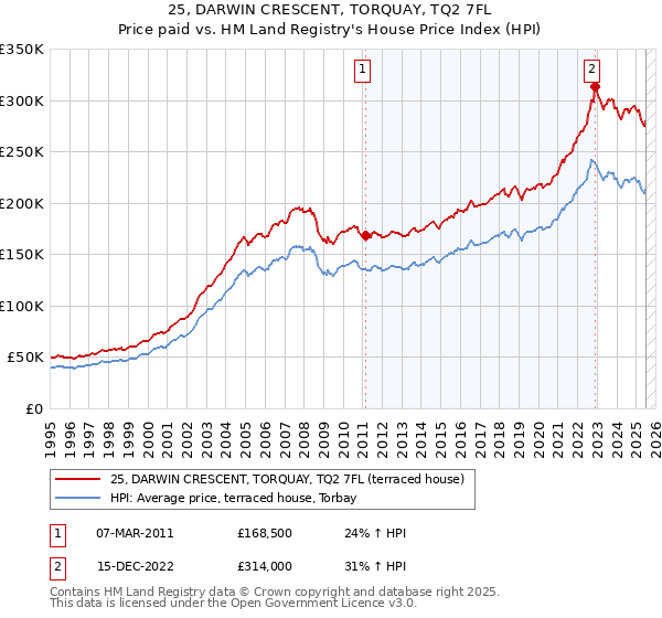 25, DARWIN CRESCENT, TORQUAY, TQ2 7FL: Price paid vs HM Land Registry's House Price Index