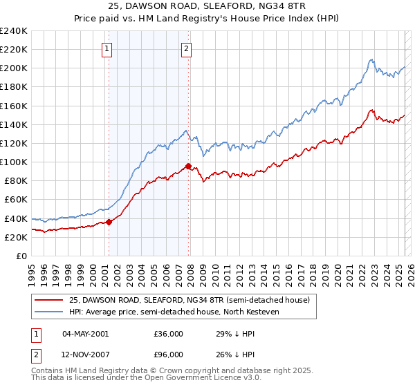 25, DAWSON ROAD, SLEAFORD, NG34 8TR: Price paid vs HM Land Registry's House Price Index
