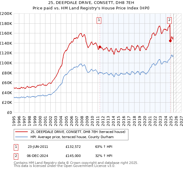 25, DEEPDALE DRIVE, CONSETT, DH8 7EH: Price paid vs HM Land Registry's House Price Index