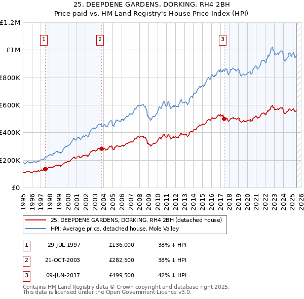 25, DEEPDENE GARDENS, DORKING, RH4 2BH: Price paid vs HM Land Registry's House Price Index
