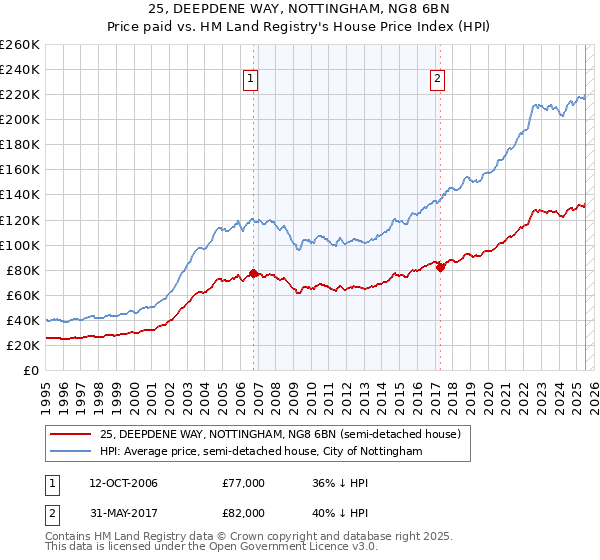 25, DEEPDENE WAY, NOTTINGHAM, NG8 6BN: Price paid vs HM Land Registry's House Price Index