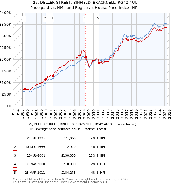25, DELLER STREET, BINFIELD, BRACKNELL, RG42 4UU: Price paid vs HM Land Registry's House Price Index