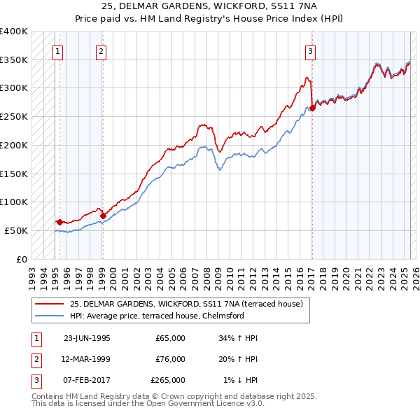 25, DELMAR GARDENS, WICKFORD, SS11 7NA: Price paid vs HM Land Registry's House Price Index