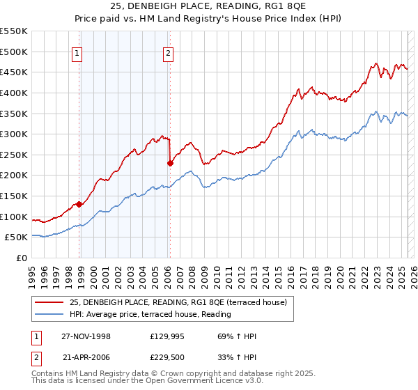 25, DENBEIGH PLACE, READING, RG1 8QE: Price paid vs HM Land Registry's House Price Index