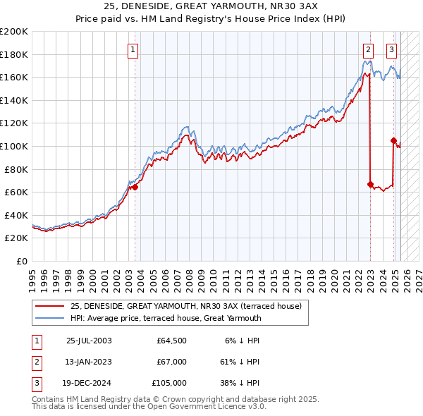 25, DENESIDE, GREAT YARMOUTH, NR30 3AX: Price paid vs HM Land Registry's House Price Index