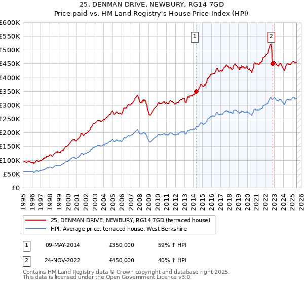 25, DENMAN DRIVE, NEWBURY, RG14 7GD: Price paid vs HM Land Registry's House Price Index