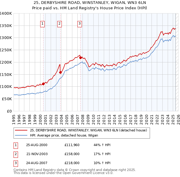 25, DERBYSHIRE ROAD, WINSTANLEY, WIGAN, WN3 6LN: Price paid vs HM Land Registry's House Price Index