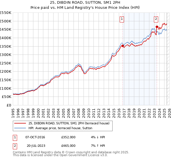 25, DIBDIN ROAD, SUTTON, SM1 2PH: Price paid vs HM Land Registry's House Price Index