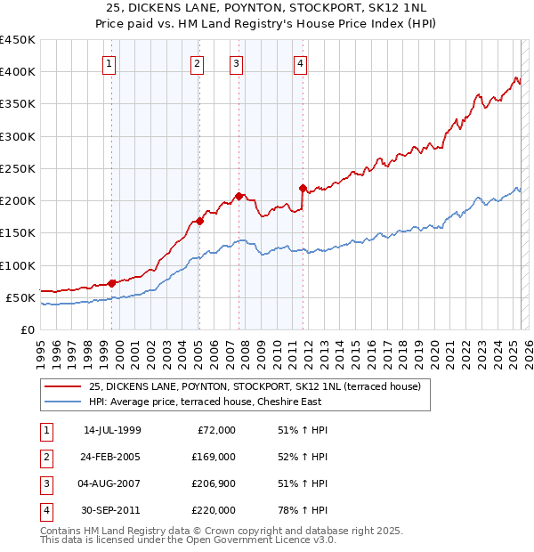 25, DICKENS LANE, POYNTON, STOCKPORT, SK12 1NL: Price paid vs HM Land Registry's House Price Index