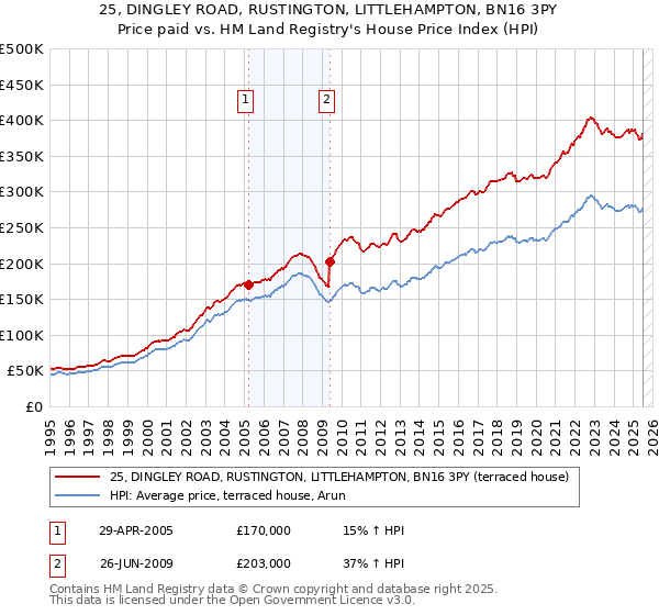 25, DINGLEY ROAD, RUSTINGTON, LITTLEHAMPTON, BN16 3PY: Price paid vs HM Land Registry's House Price Index