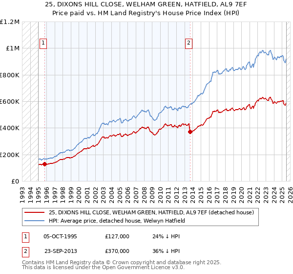 25, DIXONS HILL CLOSE, WELHAM GREEN, HATFIELD, AL9 7EF: Price paid vs HM Land Registry's House Price Index