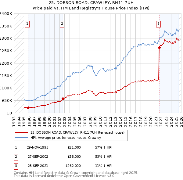 25, DOBSON ROAD, CRAWLEY, RH11 7UH: Price paid vs HM Land Registry's House Price Index