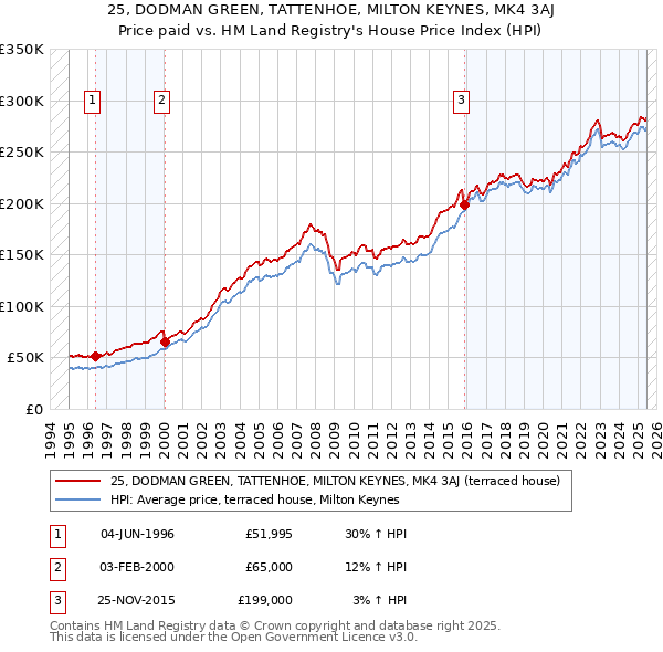 25, DODMAN GREEN, TATTENHOE, MILTON KEYNES, MK4 3AJ: Price paid vs HM Land Registry's House Price Index