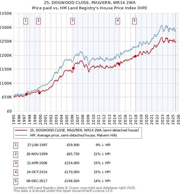25, DOGWOOD CLOSE, MALVERN, WR14 2WA: Price paid vs HM Land Registry's House Price Index