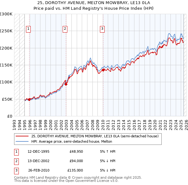 25, DOROTHY AVENUE, MELTON MOWBRAY, LE13 0LA: Price paid vs HM Land Registry's House Price Index