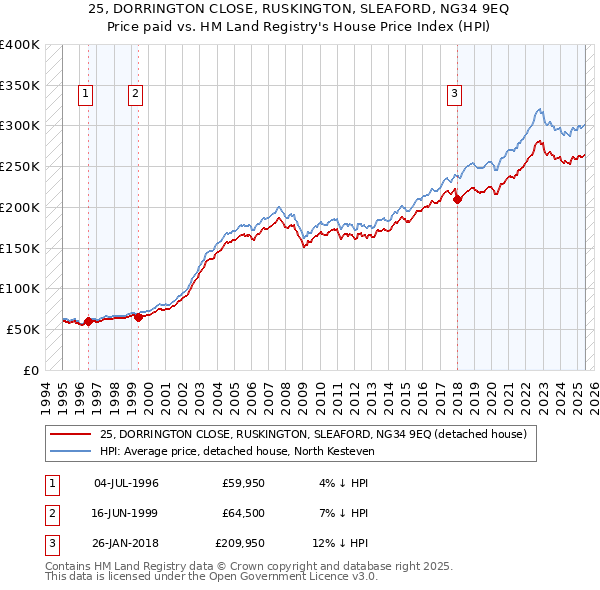 25, DORRINGTON CLOSE, RUSKINGTON, SLEAFORD, NG34 9EQ: Price paid vs HM Land Registry's House Price Index