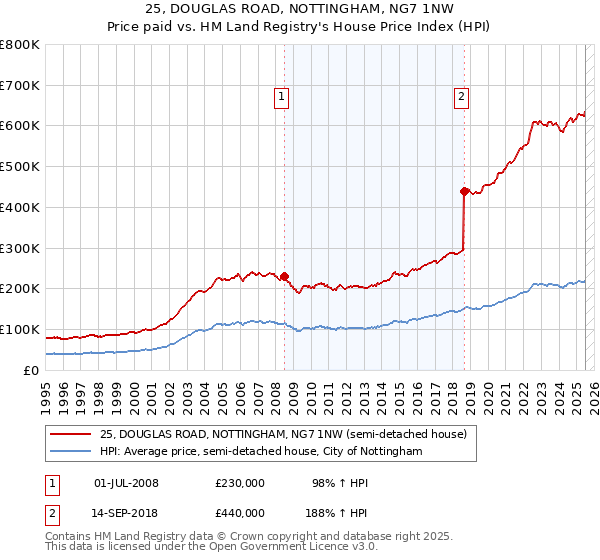 25, DOUGLAS ROAD, NOTTINGHAM, NG7 1NW: Price paid vs HM Land Registry's House Price Index