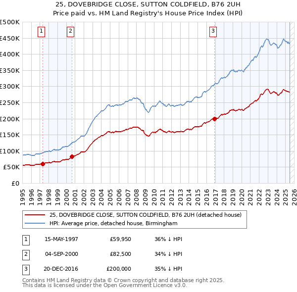 25, DOVEBRIDGE CLOSE, SUTTON COLDFIELD, B76 2UH: Price paid vs HM Land Registry's House Price Index