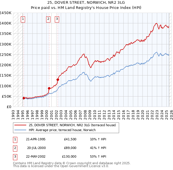 25, DOVER STREET, NORWICH, NR2 3LG: Price paid vs HM Land Registry's House Price Index