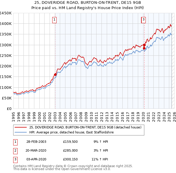 25, DOVERIDGE ROAD, BURTON-ON-TRENT, DE15 9GB: Price paid vs HM Land Registry's House Price Index