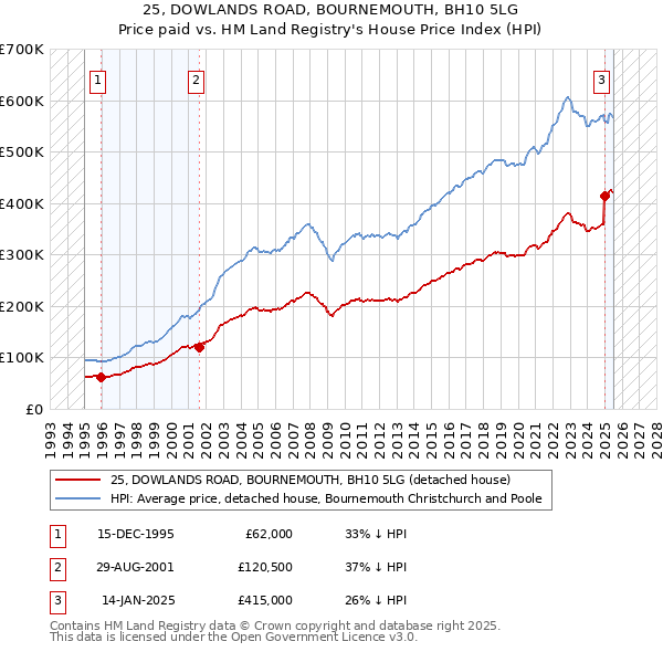 25, DOWLANDS ROAD, BOURNEMOUTH, BH10 5LG: Price paid vs HM Land Registry's House Price Index