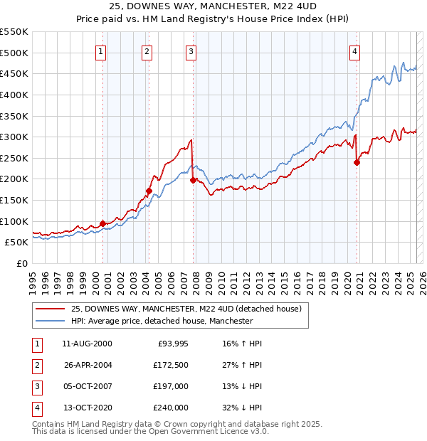 25, DOWNES WAY, MANCHESTER, M22 4UD: Price paid vs HM Land Registry's House Price Index
