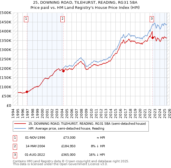25, DOWNING ROAD, TILEHURST, READING, RG31 5BA: Price paid vs HM Land Registry's House Price Index
