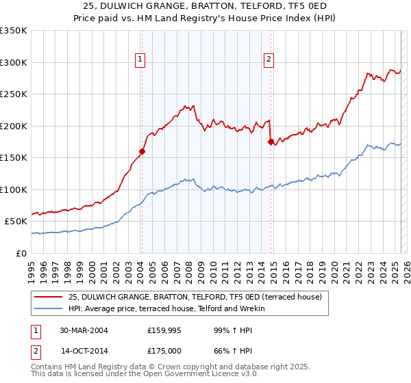 25, DULWICH GRANGE, BRATTON, TELFORD, TF5 0ED: Price paid vs HM Land Registry's House Price Index