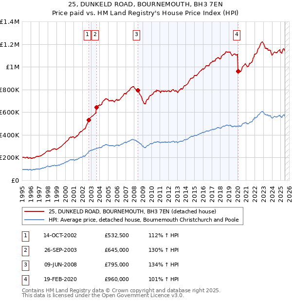 25, DUNKELD ROAD, BOURNEMOUTH, BH3 7EN: Price paid vs HM Land Registry's House Price Index