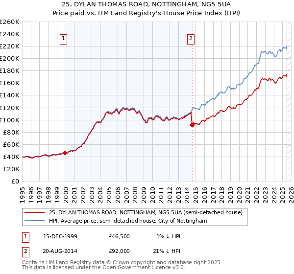 25, DYLAN THOMAS ROAD, NOTTINGHAM, NG5 5UA: Price paid vs HM Land Registry's House Price Index