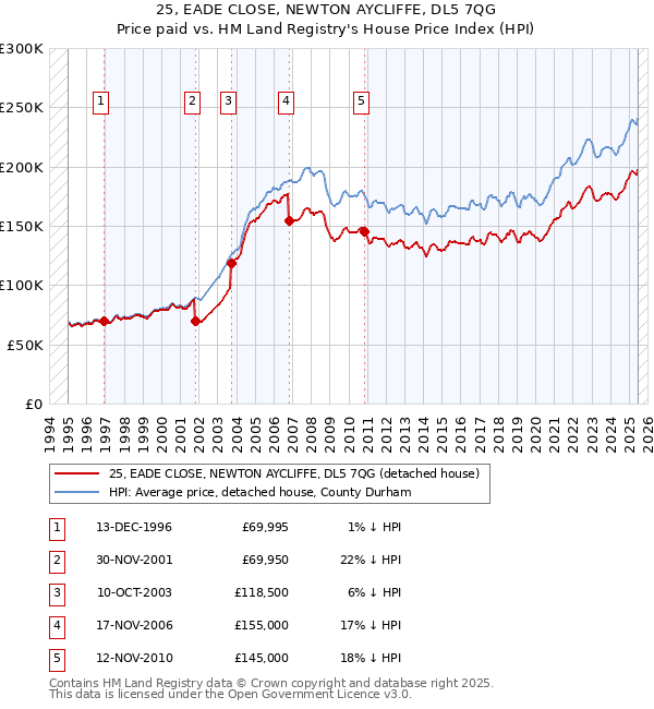 25, EADE CLOSE, NEWTON AYCLIFFE, DL5 7QG: Price paid vs HM Land Registry's House Price Index