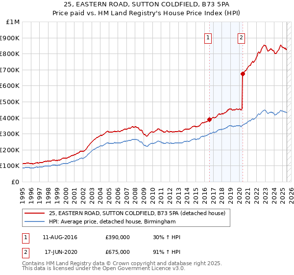 25, EASTERN ROAD, SUTTON COLDFIELD, B73 5PA: Price paid vs HM Land Registry's House Price Index