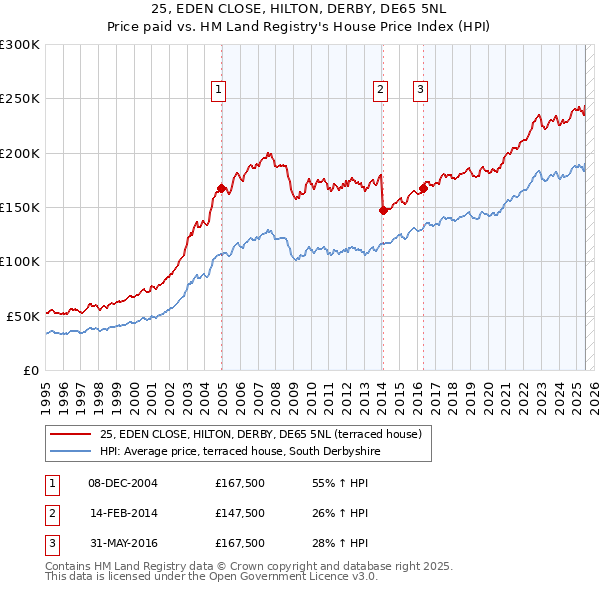 25, EDEN CLOSE, HILTON, DERBY, DE65 5NL: Price paid vs HM Land Registry's House Price Index
