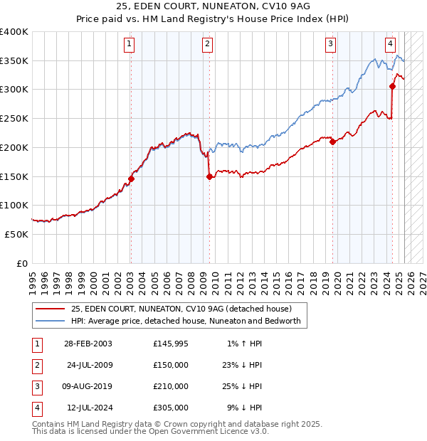 25, EDEN COURT, NUNEATON, CV10 9AG: Price paid vs HM Land Registry's House Price Index