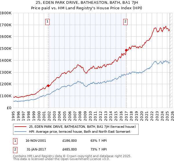 25, EDEN PARK DRIVE, BATHEASTON, BATH, BA1 7JH: Price paid vs HM Land Registry's House Price Index