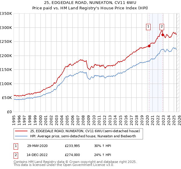 25, EDGEDALE ROAD, NUNEATON, CV11 6WU: Price paid vs HM Land Registry's House Price Index